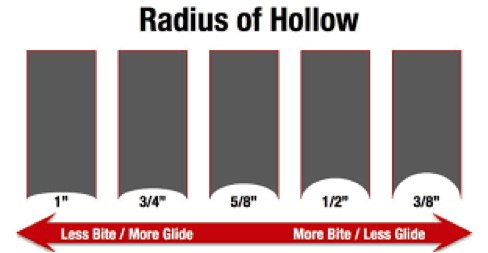 Skate Sharpening radius of hollow - salemskates.com